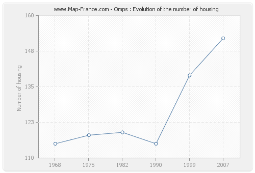 Omps : Evolution of the number of housing