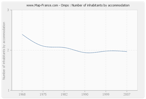 Omps : Number of inhabitants by accommodation