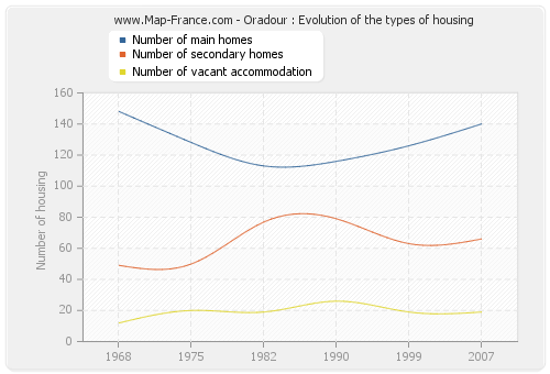 Oradour : Evolution of the types of housing