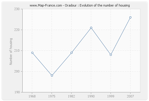 Oradour : Evolution of the number of housing