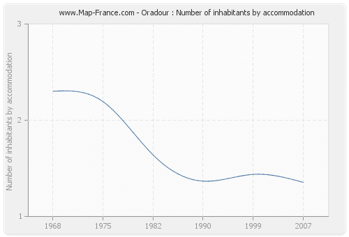 Oradour : Number of inhabitants by accommodation