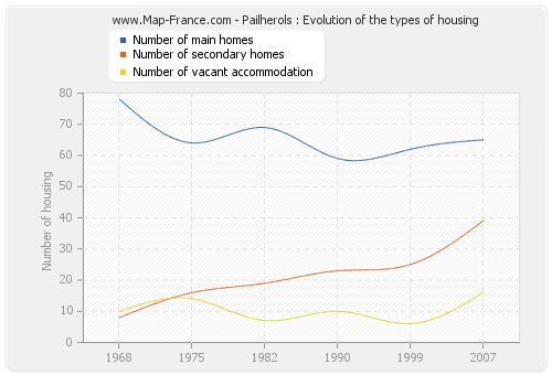 Pailherols : Evolution of the types of housing