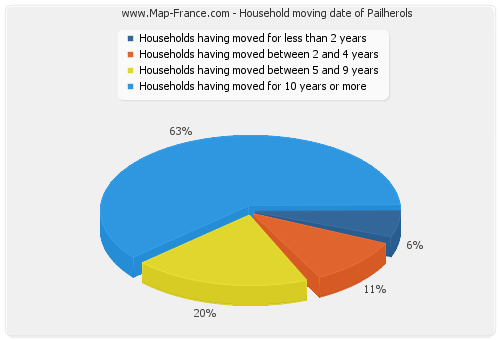 Household moving date of Pailherols
