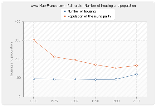 Pailherols : Number of housing and population
