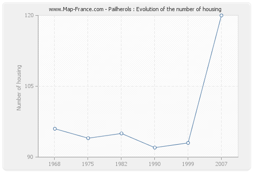 Pailherols : Evolution of the number of housing