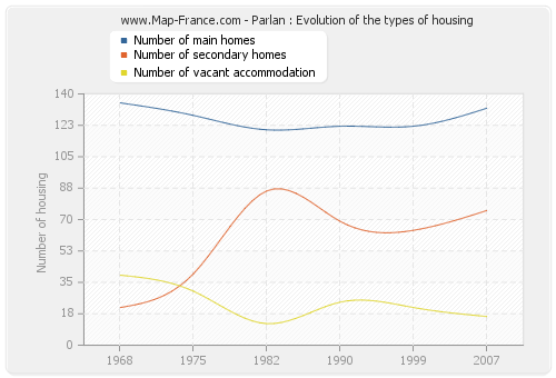 Parlan : Evolution of the types of housing