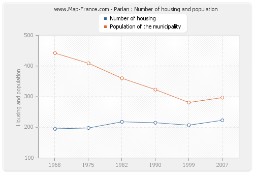 Parlan : Number of housing and population