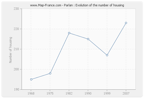 Parlan : Evolution of the number of housing