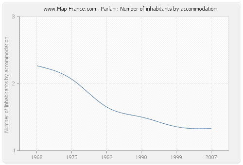 Parlan : Number of inhabitants by accommodation