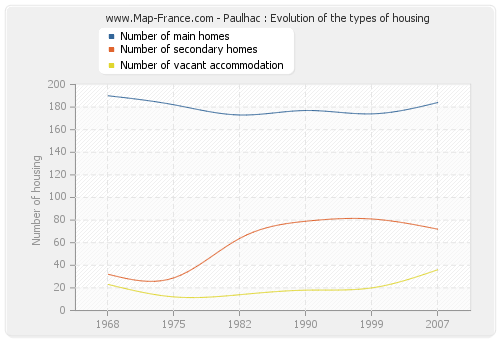 Paulhac : Evolution of the types of housing