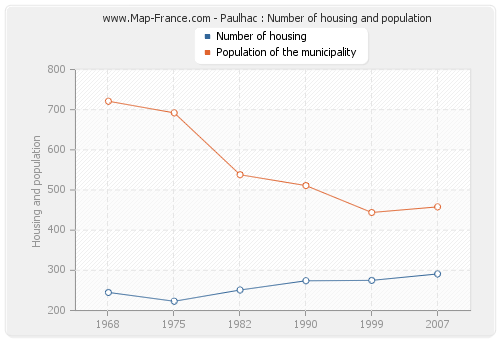 Paulhac : Number of housing and population