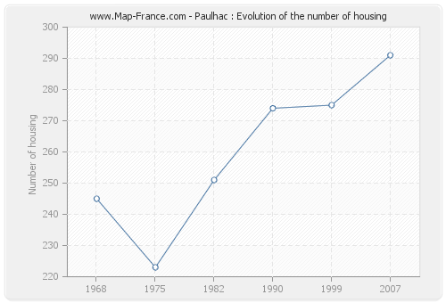 Paulhac : Evolution of the number of housing