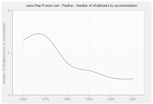 Paulhac : Number of inhabitants by accommodation