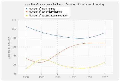 Paulhenc : Evolution of the types of housing