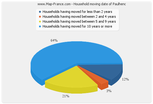 Household moving date of Paulhenc