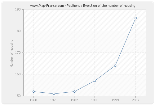 Paulhenc : Evolution of the number of housing