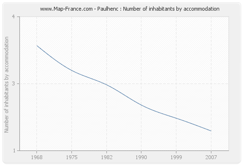 Paulhenc : Number of inhabitants by accommodation