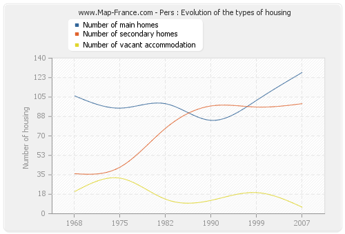Pers : Evolution of the types of housing