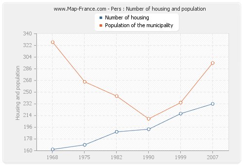 Pers : Number of housing and population