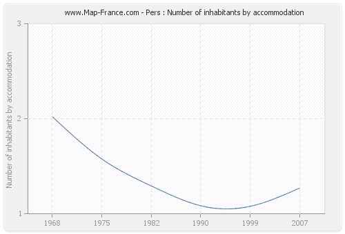 Pers : Number of inhabitants by accommodation