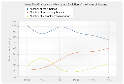 Peyrusse : Evolution of the types of housing