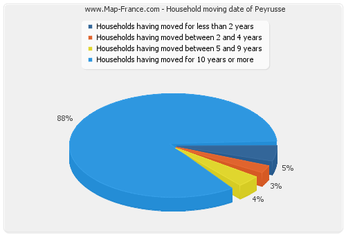 Household moving date of Peyrusse
