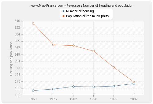 Peyrusse : Number of housing and population