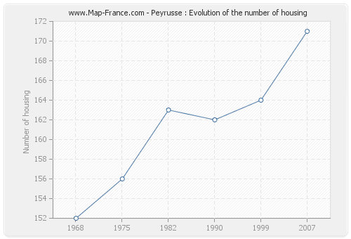Peyrusse : Evolution of the number of housing