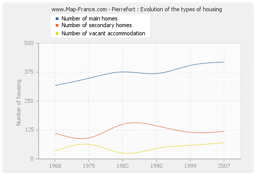 Pierrefort : Evolution of the types of housing