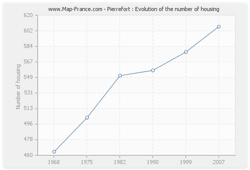 Pierrefort : Evolution of the number of housing