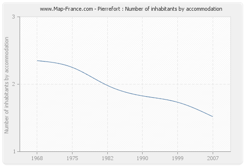 Pierrefort : Number of inhabitants by accommodation