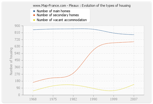 Pleaux : Evolution of the types of housing