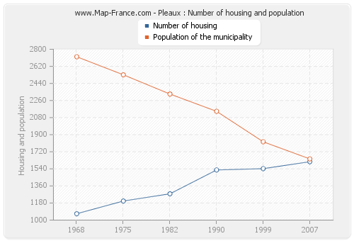 Pleaux : Number of housing and population