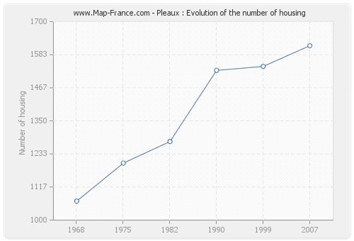 Pleaux : Evolution of the number of housing