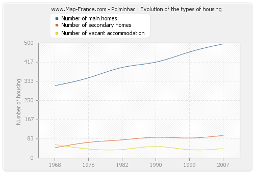 Polminhac : Evolution of the types of housing