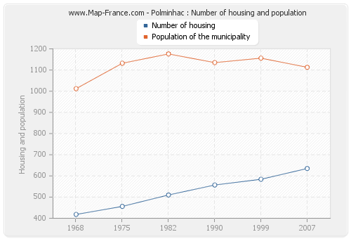 Polminhac : Number of housing and population