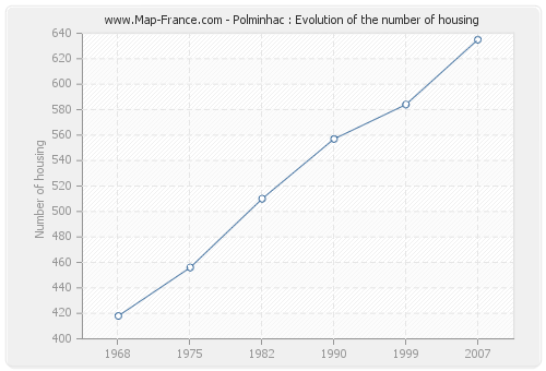 Polminhac : Evolution of the number of housing