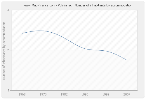 Polminhac : Number of inhabitants by accommodation