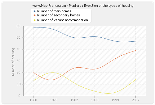 Pradiers : Evolution of the types of housing