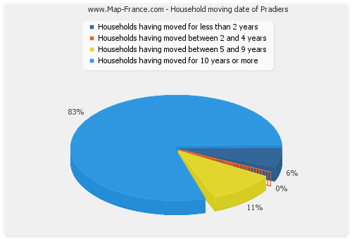 Household moving date of Pradiers