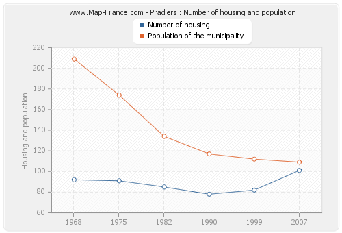 Pradiers : Number of housing and population