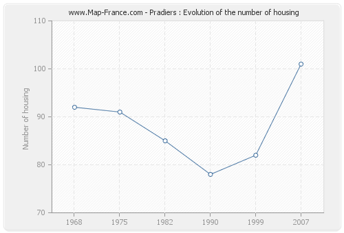 Pradiers : Evolution of the number of housing