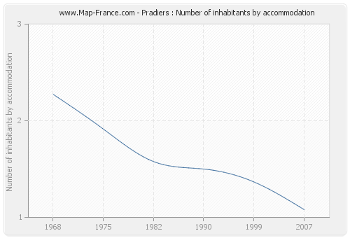 Pradiers : Number of inhabitants by accommodation