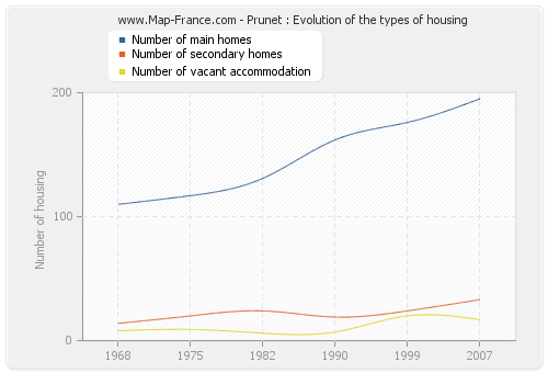 Prunet : Evolution of the types of housing