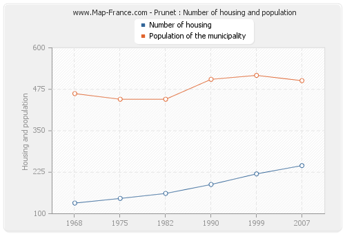 Prunet : Number of housing and population