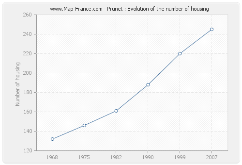 Prunet : Evolution of the number of housing