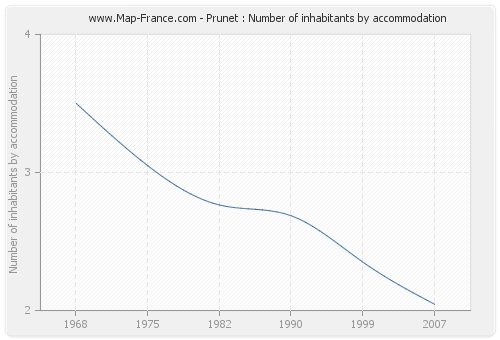 Prunet : Number of inhabitants by accommodation