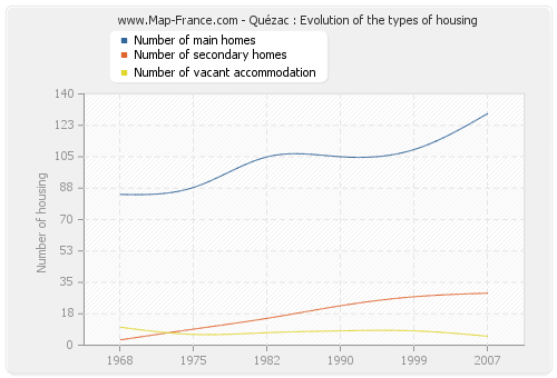 Quézac : Evolution of the types of housing