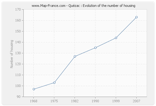 Quézac : Evolution of the number of housing