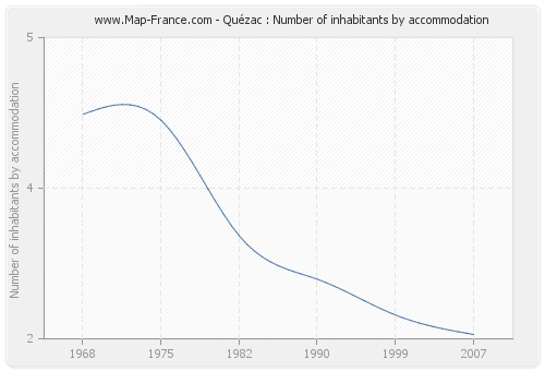 Quézac : Number of inhabitants by accommodation
